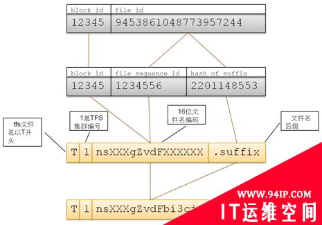 淘宝分布式文件系统TFS安装配置手册：内部实现