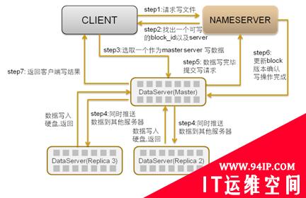 淘宝分布式文件系统TFS安装配置手册：内部实现