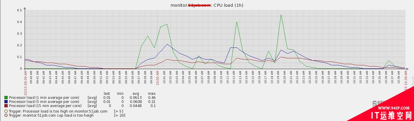 转角遇到Zabbix：企业级分布式系统监控部署