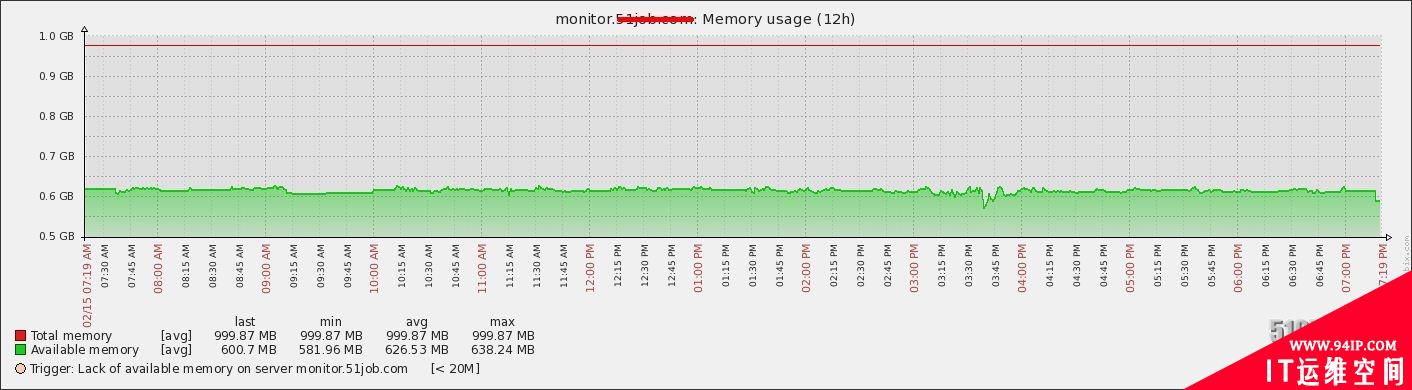 转角遇到Zabbix：企业级分布式系统监控部署