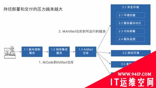 IaaS和DevOps成为IT运维管理的新常态