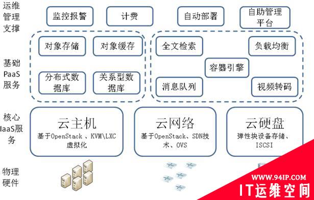 干货：基于网易的OpenStack部署运维实战