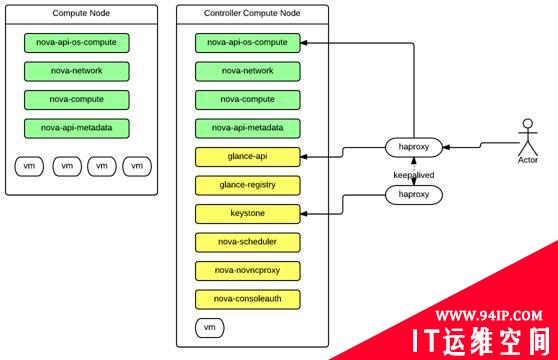 干货：基于网易的OpenStack部署运维实战