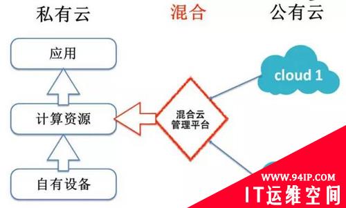 电商混合云在1号店的运维实践