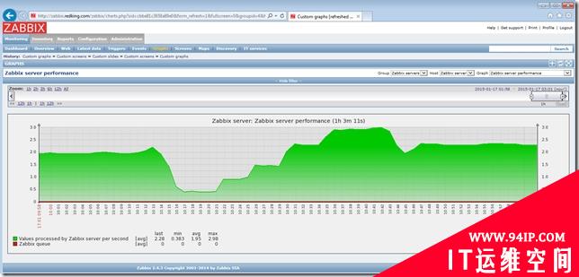 【博文推荐】CentOS6.6+Puppet3.7.3分布式部署Zabbix2.4监控系统