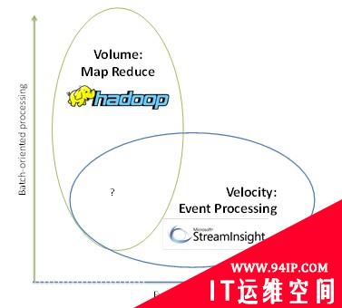 Big Data, Hadoop and StreamInsight