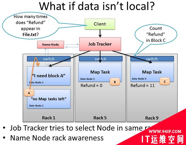 深入理解Hadoop集群和网络