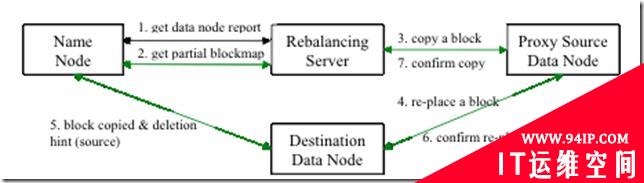 小议Hadoop HDFS Balancer