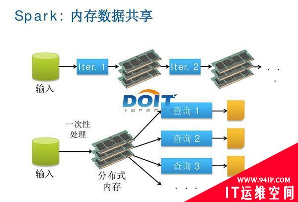 优酷土豆应用Spark完善大数据分析案例