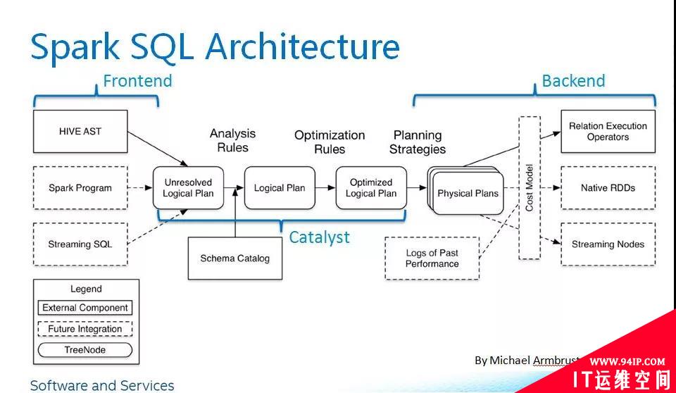 扩展 Spark SQL 解析，你知道吗?