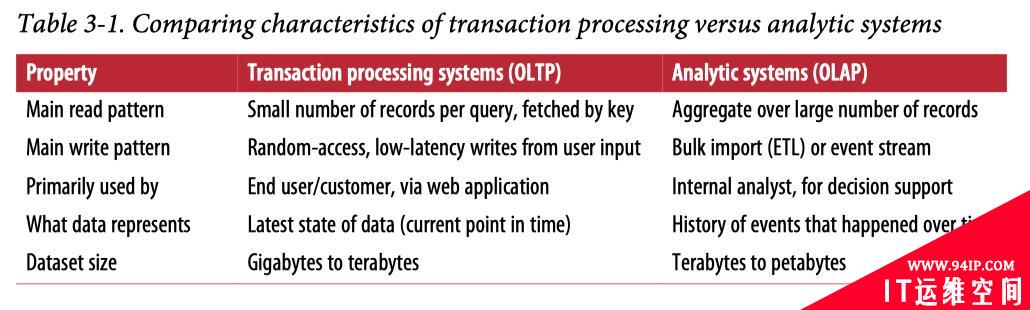 数据仓库：OLTP与OLAP查询