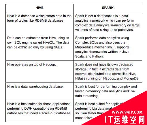 Apache Hive VS Spark：不同目的，同样成功