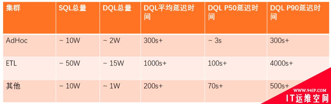 SQL on Hadoop在快手大数据平台的实践与优化