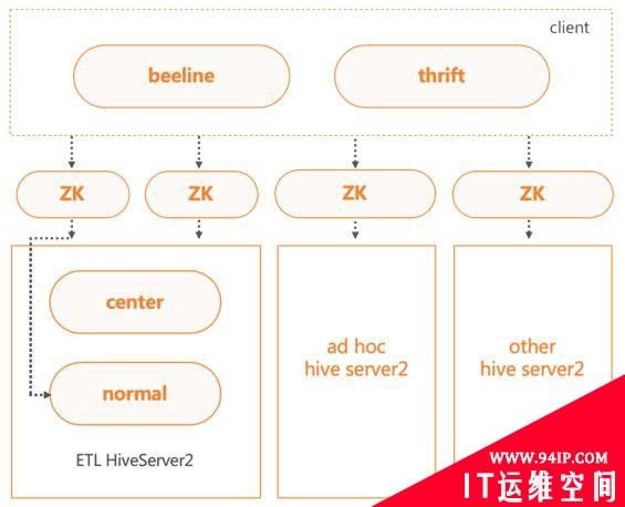 SQL on Hadoop在快手大数据平台的实践与优化