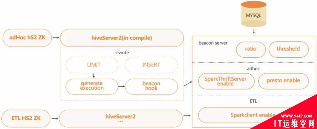 SQL on Hadoop在快手大数据平台的实践与优化