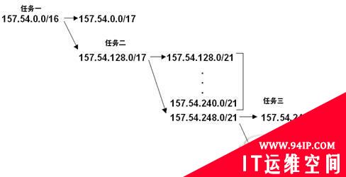 经验：大学网络IP管理规划案例