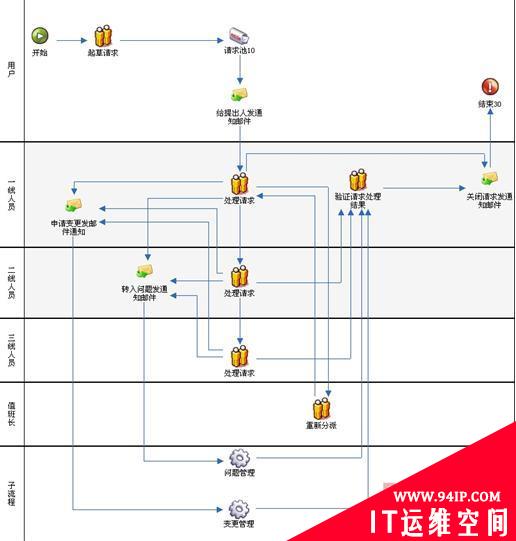 多快好省的实施ITIL