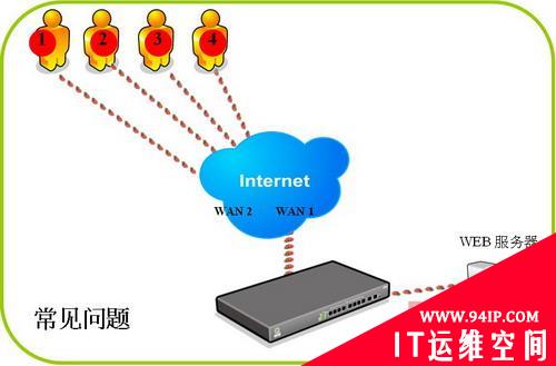 侠诺“双向负载均衡”技术  企业快捷网络最佳方案