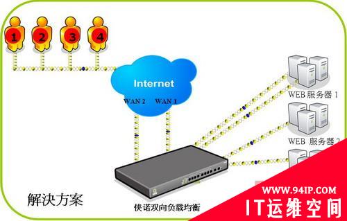 侠诺“双向负载均衡”技术  企业快捷网络最佳方案