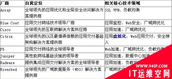 优化市场热播ADN应用交付网络理念