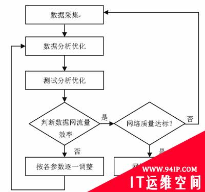 GPRS无线网络优化问题与调整