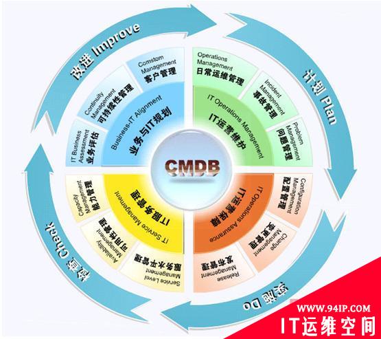 “十年磨一剑”  ITIL最佳实践