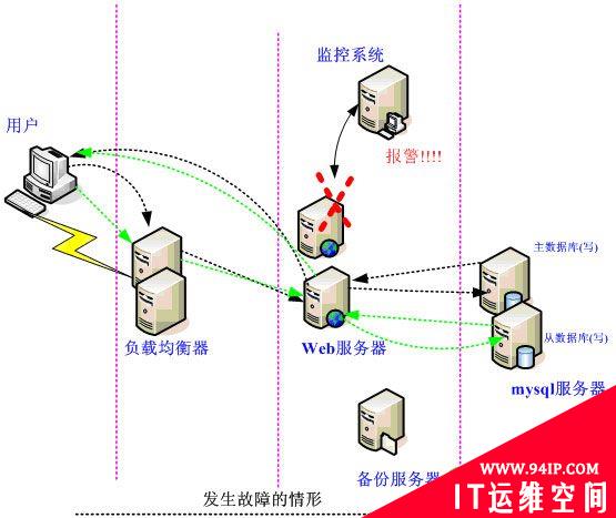 分析负载均衡方案的总体规划