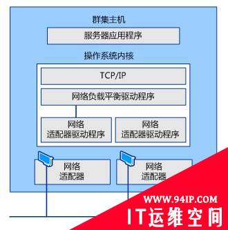 步骤分析之2008网络负载均衡配置