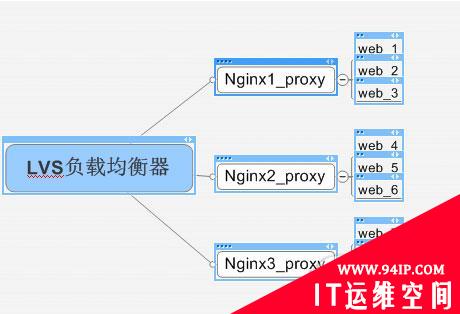 概括介绍Lvs负载均衡的基础知识