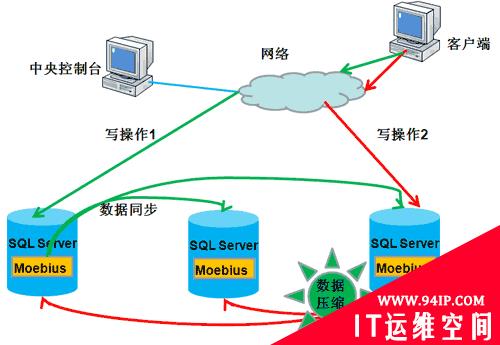 两类数据库负载均衡的介绍