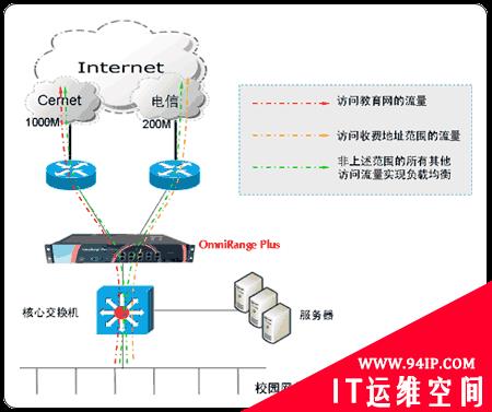 链路负载均衡的典型案例介绍