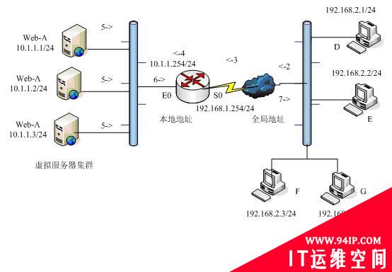 TCP负载均衡精讲——从基础到配置