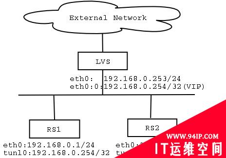 LVS/TUN方式的集群简图
