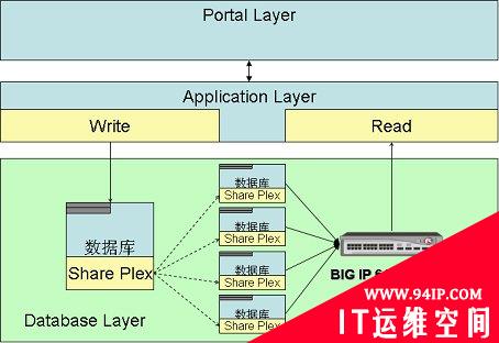 解析F5服务器负载均衡方案