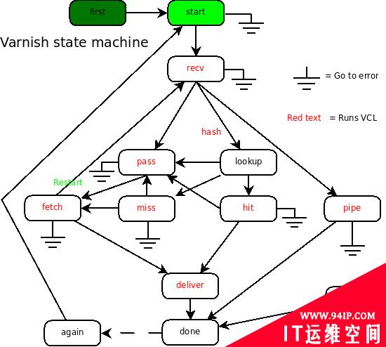 认识Varnish负载均衡