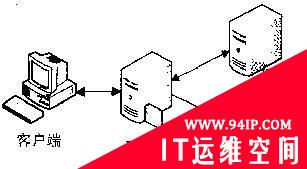 深入分析流媒体服务器负载均衡的两种机制