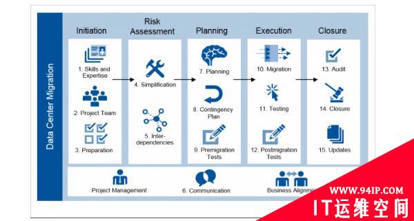 数据中心成功迁移的十五个最佳实践