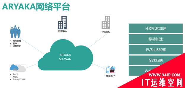 Aryaka：为跨国企业提供一条全球专用的网络“高速公路”