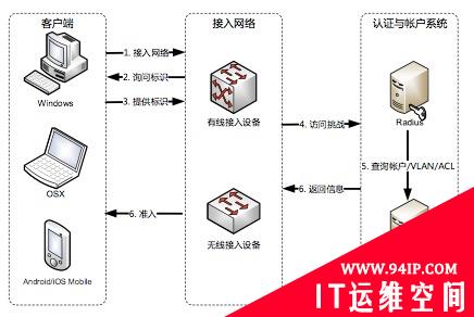 使用802.1X+FreeRadius+LDAP实现网络准入方案