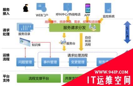 与呼叫中心整合的运维管理平台解决方案