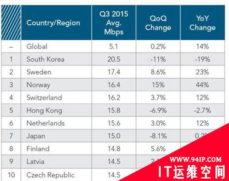 我国宽带均速已达19.4Mbps 你家带宽拖后腿了么?