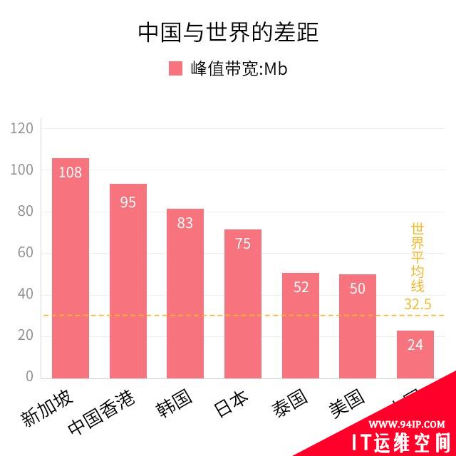 中国网速竟不到泰国一半、香港的1/4!名副其实&quot;华囧&quot;