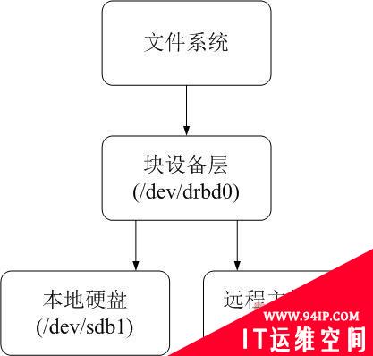 生产环境下的高可用NFS文件服务器