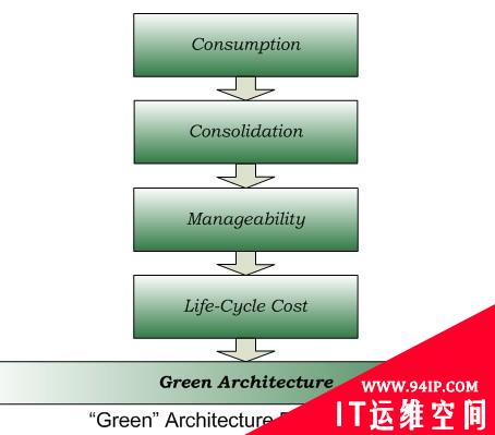 绿色网络的几个因素