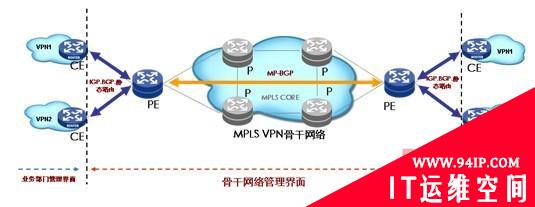 广域专网的MPLS VPN应用