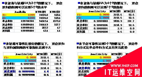 构建高可用的广域网络