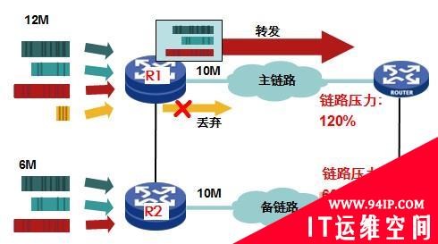 广域网流量调度方案发展与应用