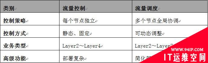 广域网流量调度方案发展与应用