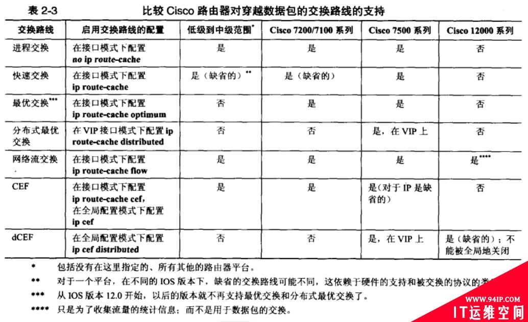 多种交换技术和CEF及其负载均衡