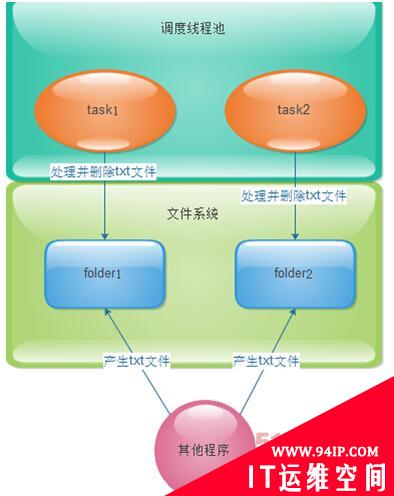 java使用默认线程池踩过的坑